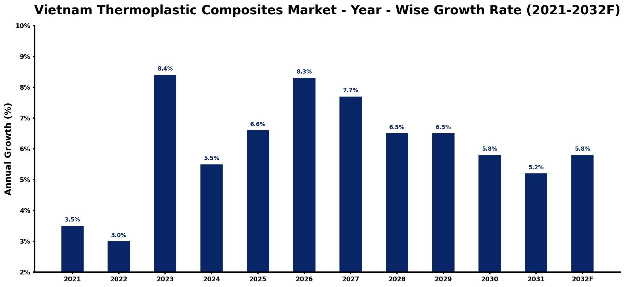 Vietnam Thermoplastic Composites Market Year-wise Growth Rate and Key Drivers