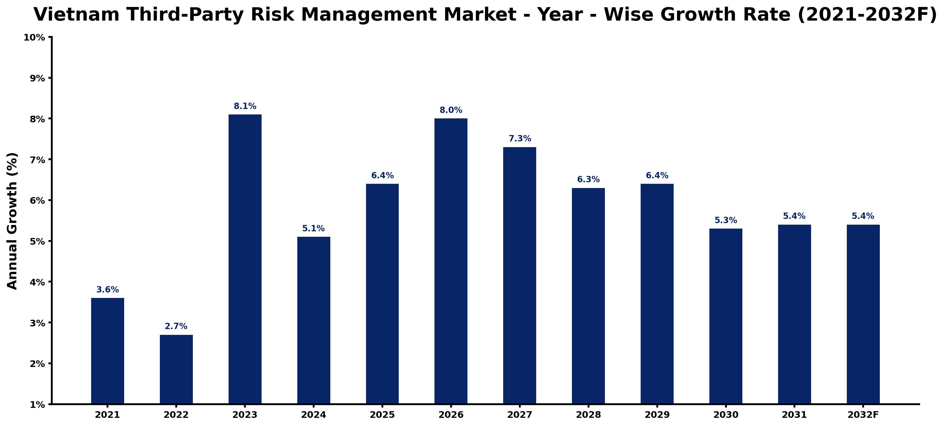 Vietnam Third-Party Risk Management Market Year-wise Growth Rate and Key Drivers