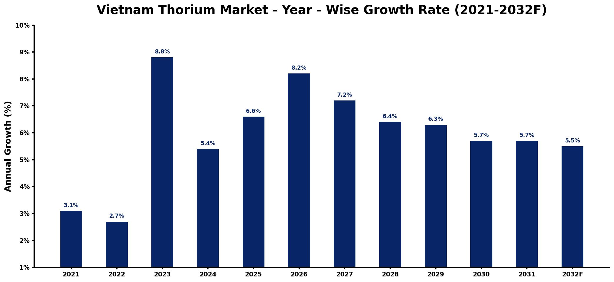 Vietnam Thorium Market Year-wise Growth Rate and Key Drivers
