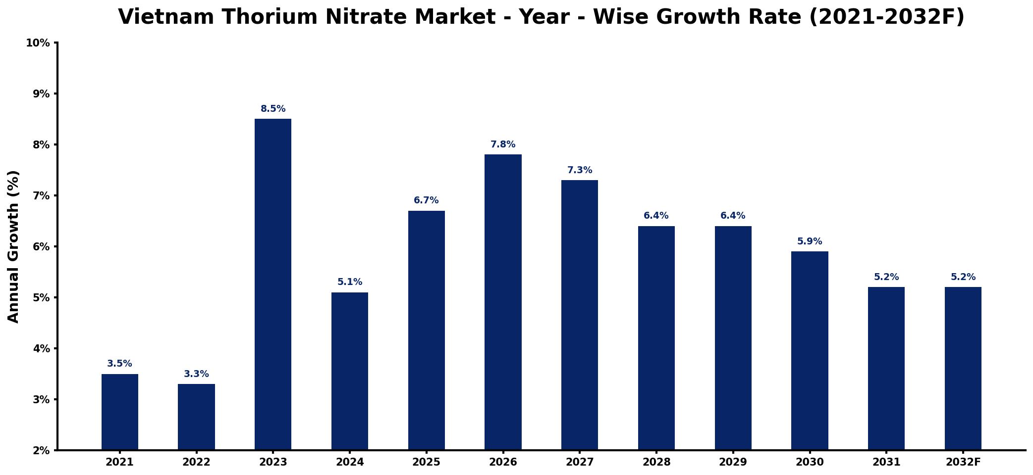 Vietnam Thorium Nitrate Market Year-wise Growth Rate and Key Drivers