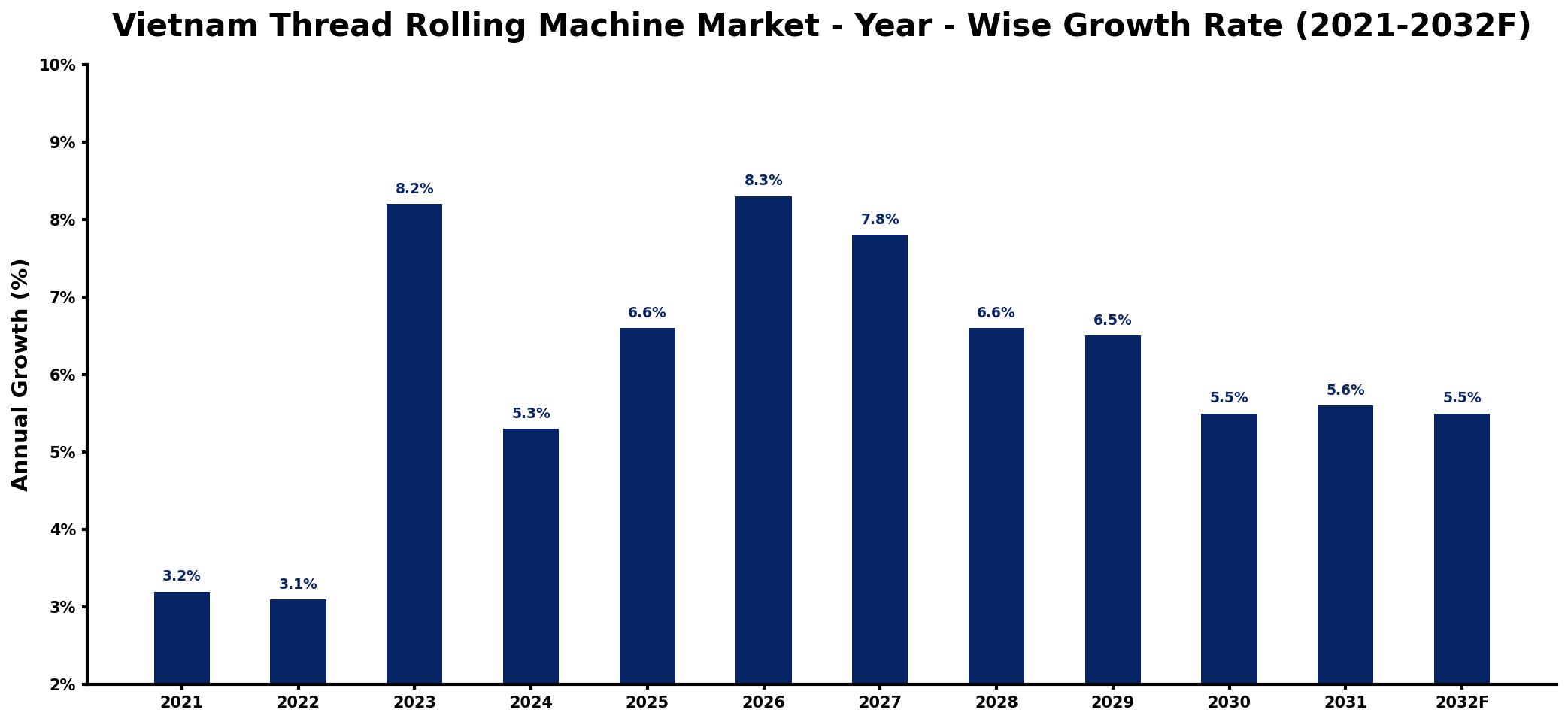Vietnam Thread Rolling Machine Market Year-wise Growth Rate and Key Drivers