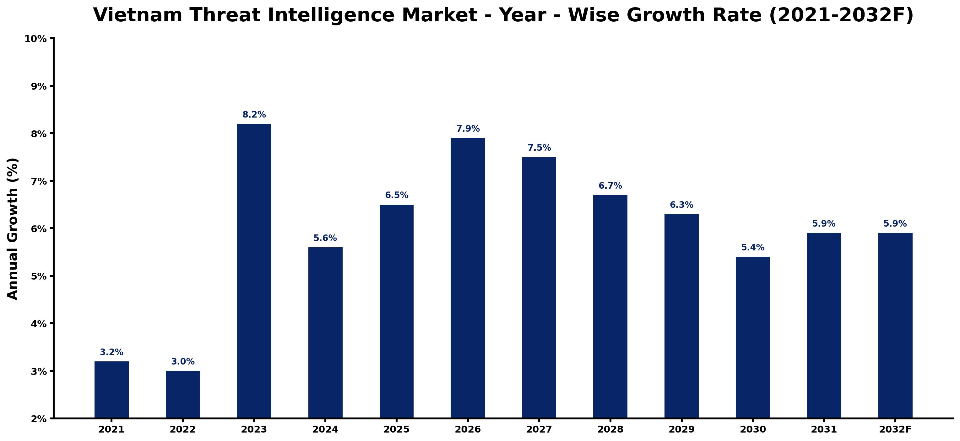Vietnam Threat Intelligence Market Year-wise Growth Rate and Key Drivers