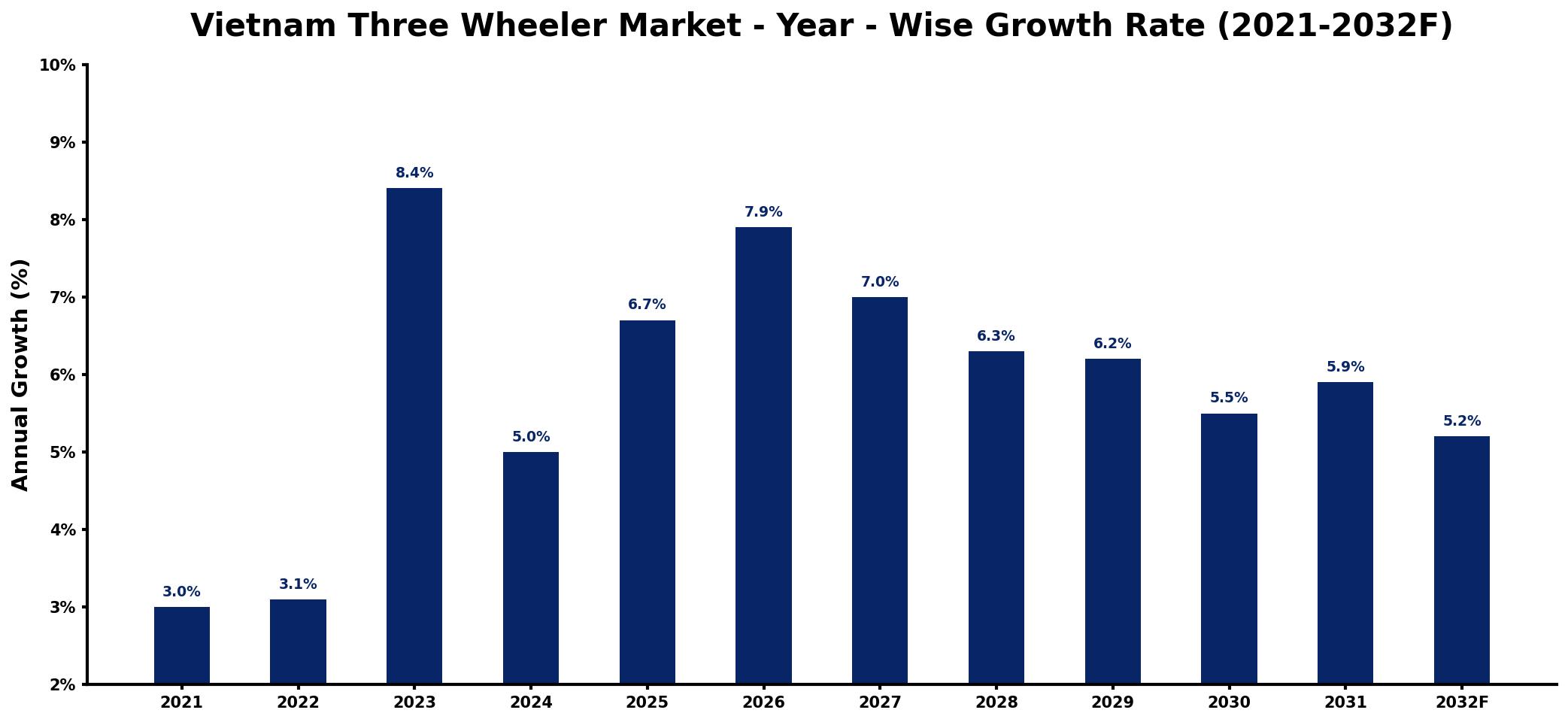Vietnam Three Wheeler Market Year-wise Growth Rate and Key Drivers