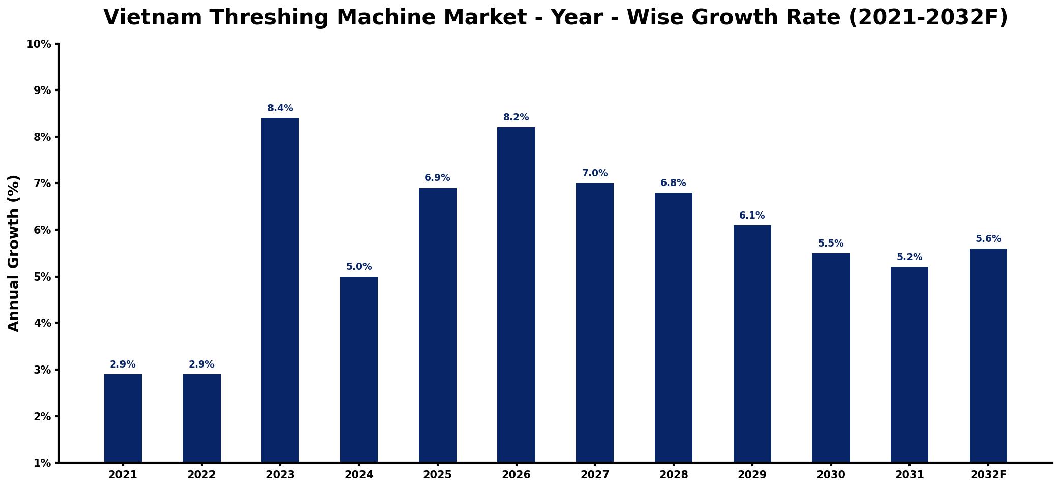 Vietnam Threshing Machine Market Year-wise Growth Rate and Key Drivers