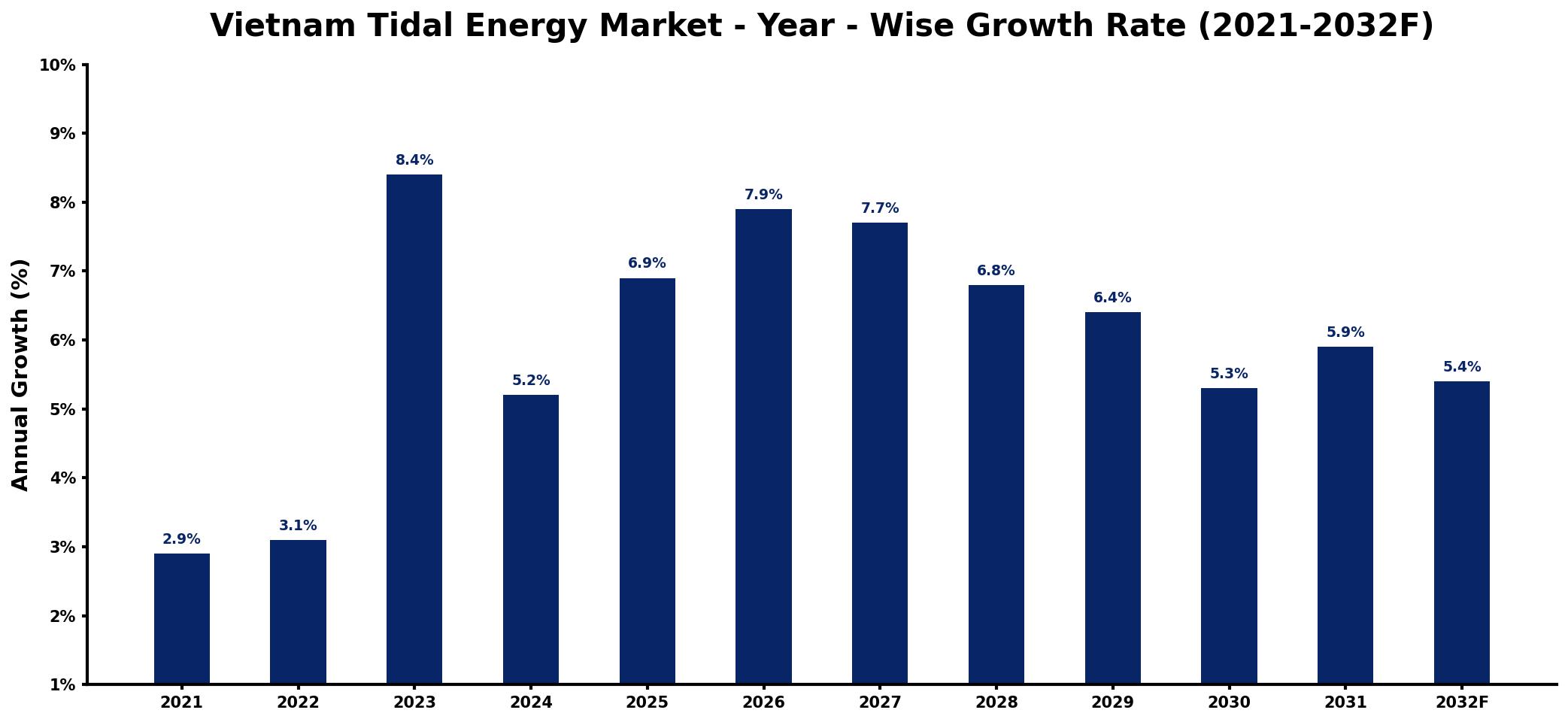 Vietnam Tidal Energy Market Year-wise Growth Rate and Key Drivers