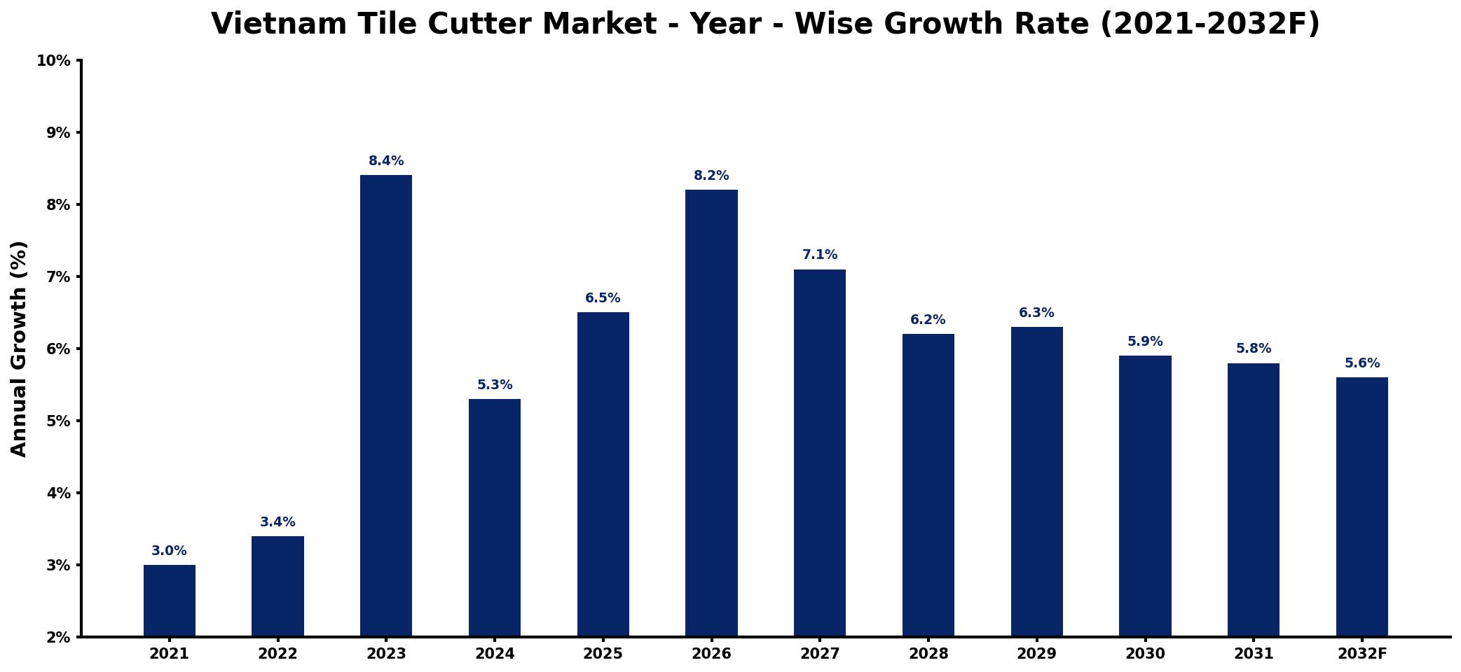 Vietnam Tile Cutter Market Year-wise Growth Rate and Key Drivers