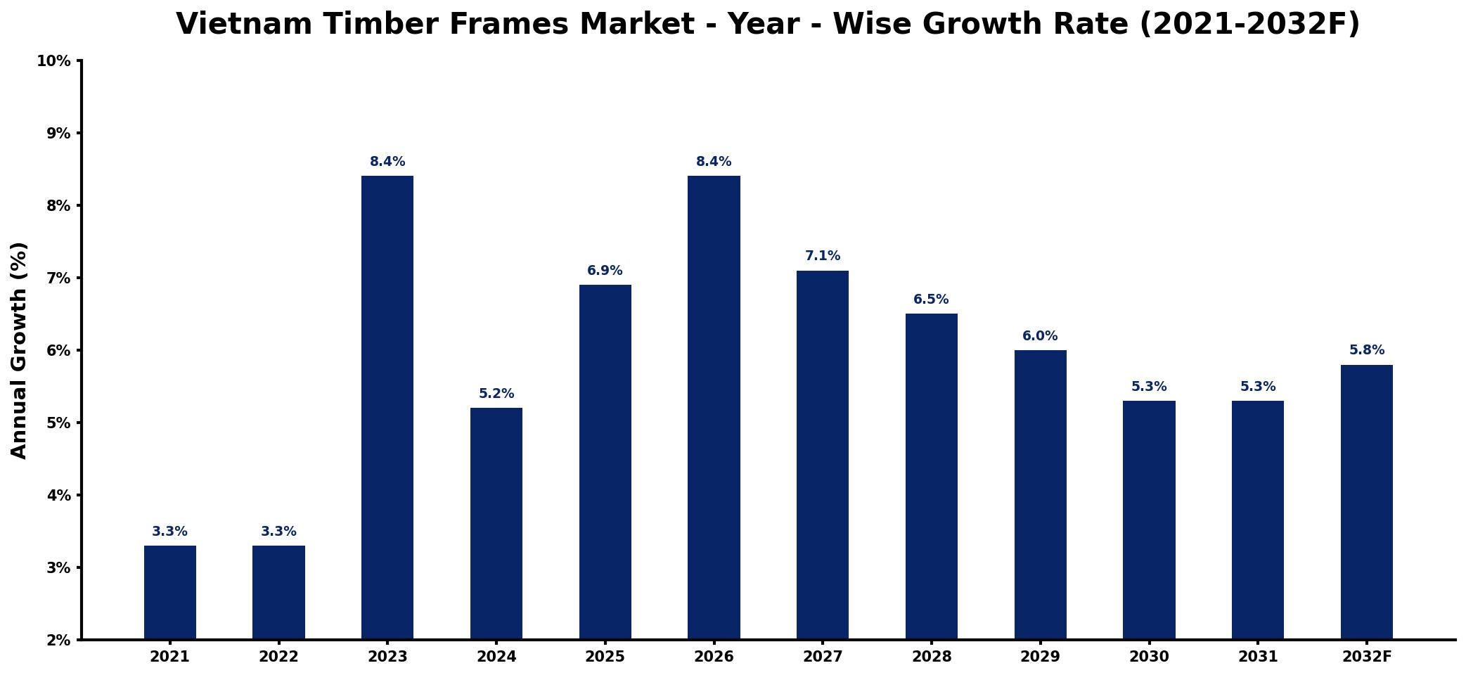 Vietnam Timber Frames Market Year-wise Growth Rate and Key Drivers