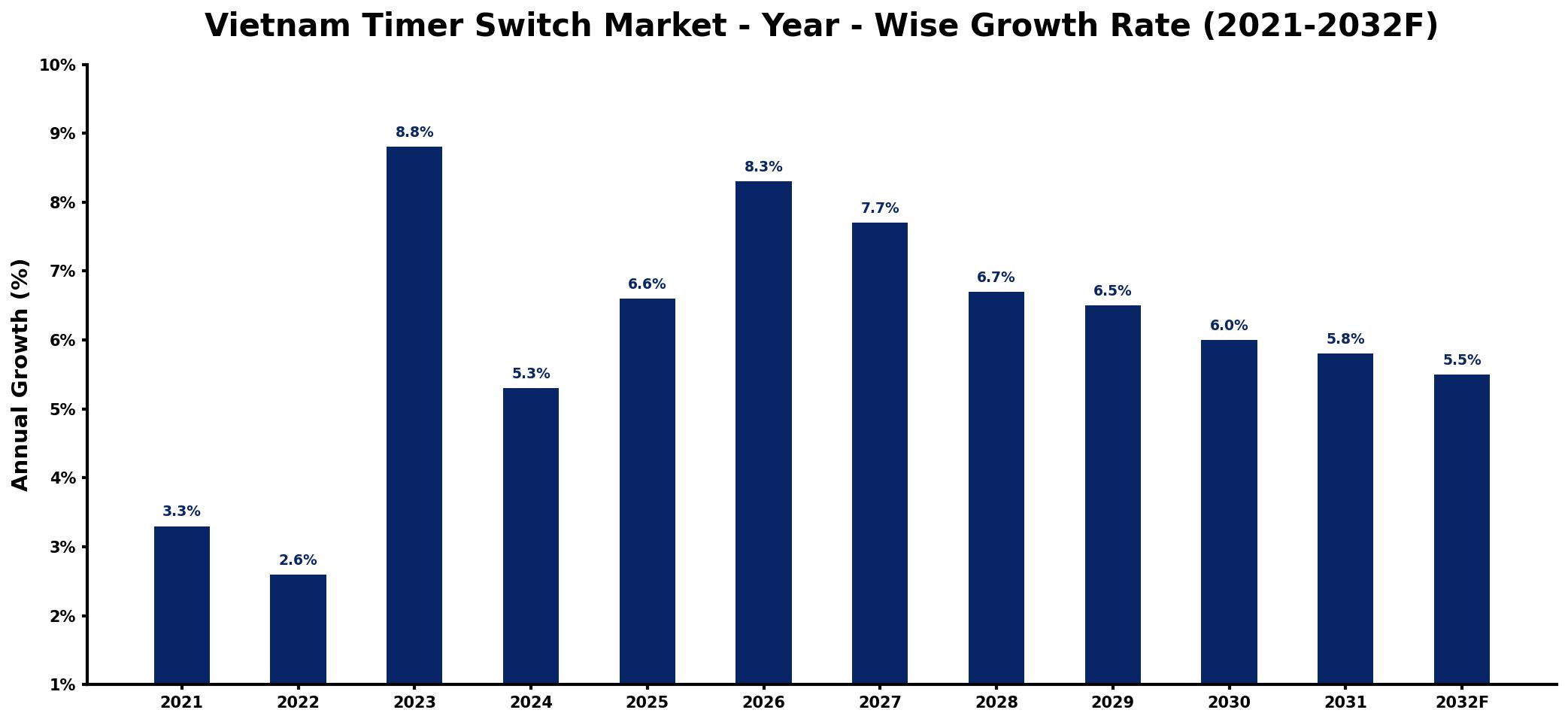 Vietnam Timer Switch Market Year-wise Growth Rate and Key Drivers