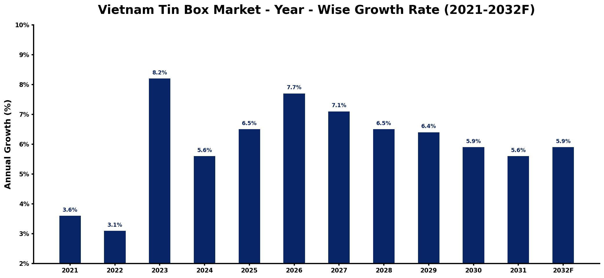 Vietnam Tin Box Market Year-wise Growth Rate and Key Drivers