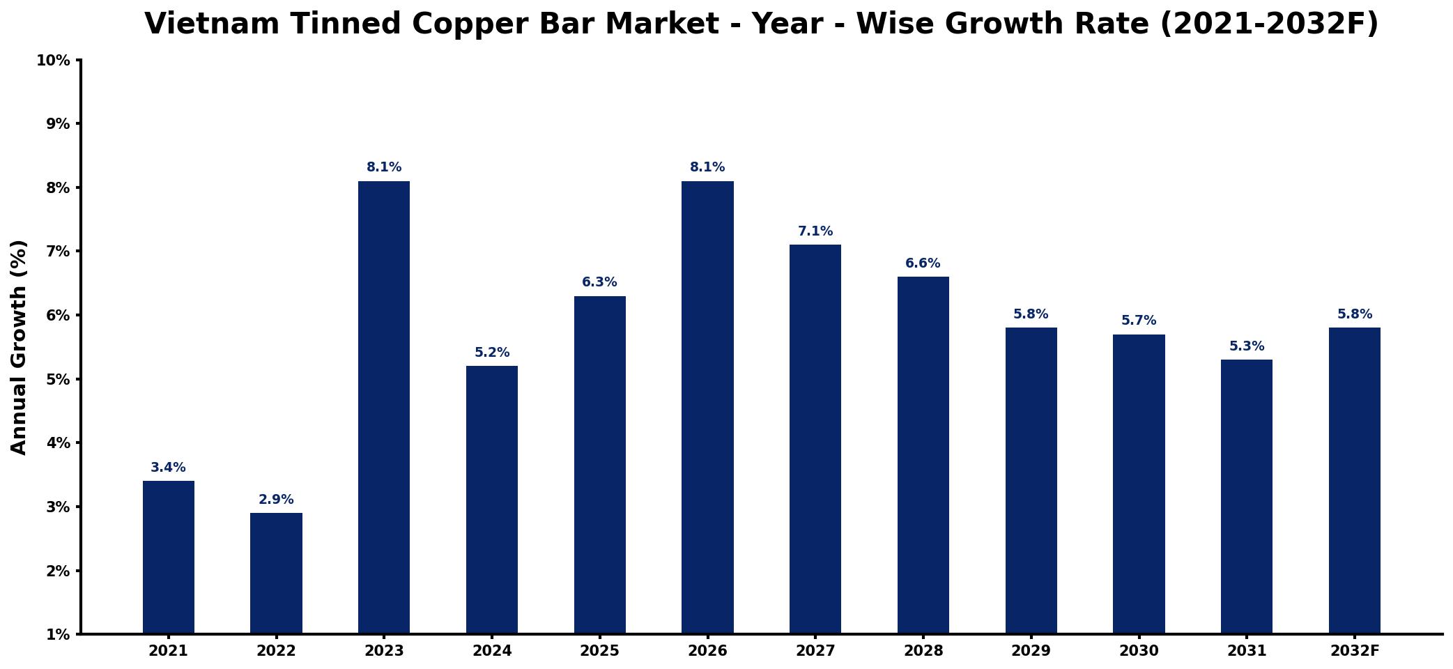 Vietnam Tinned Copper Bar Market Year-wise Growth Rate and Key Drivers