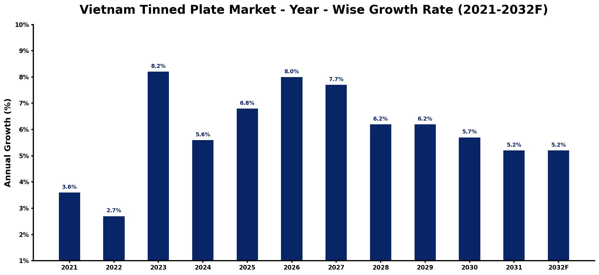 Vietnam Tinned Plate Market Year-wise Growth Rate and Key Drivers