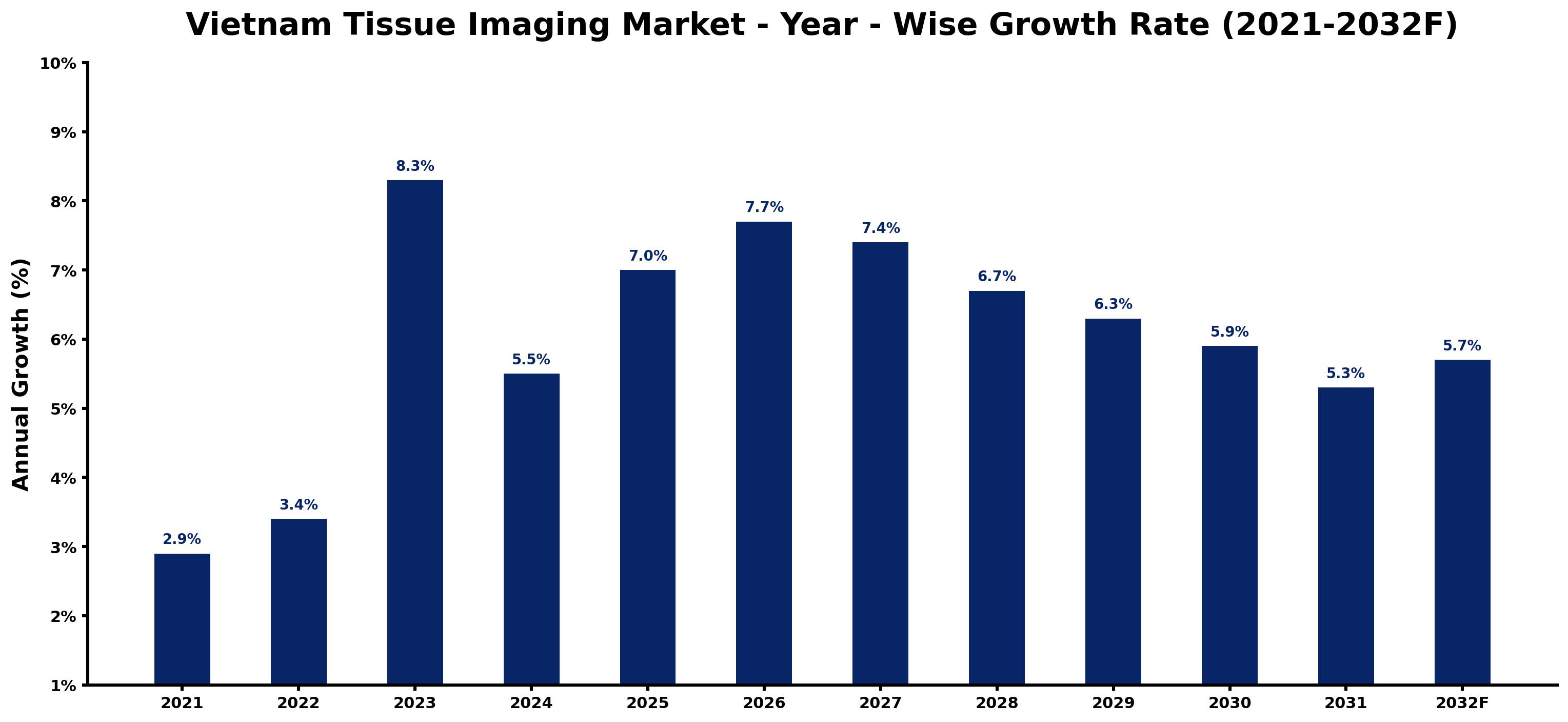 Vietnam Tissue Imaging Market Year-wise Growth Rate and Key Drivers