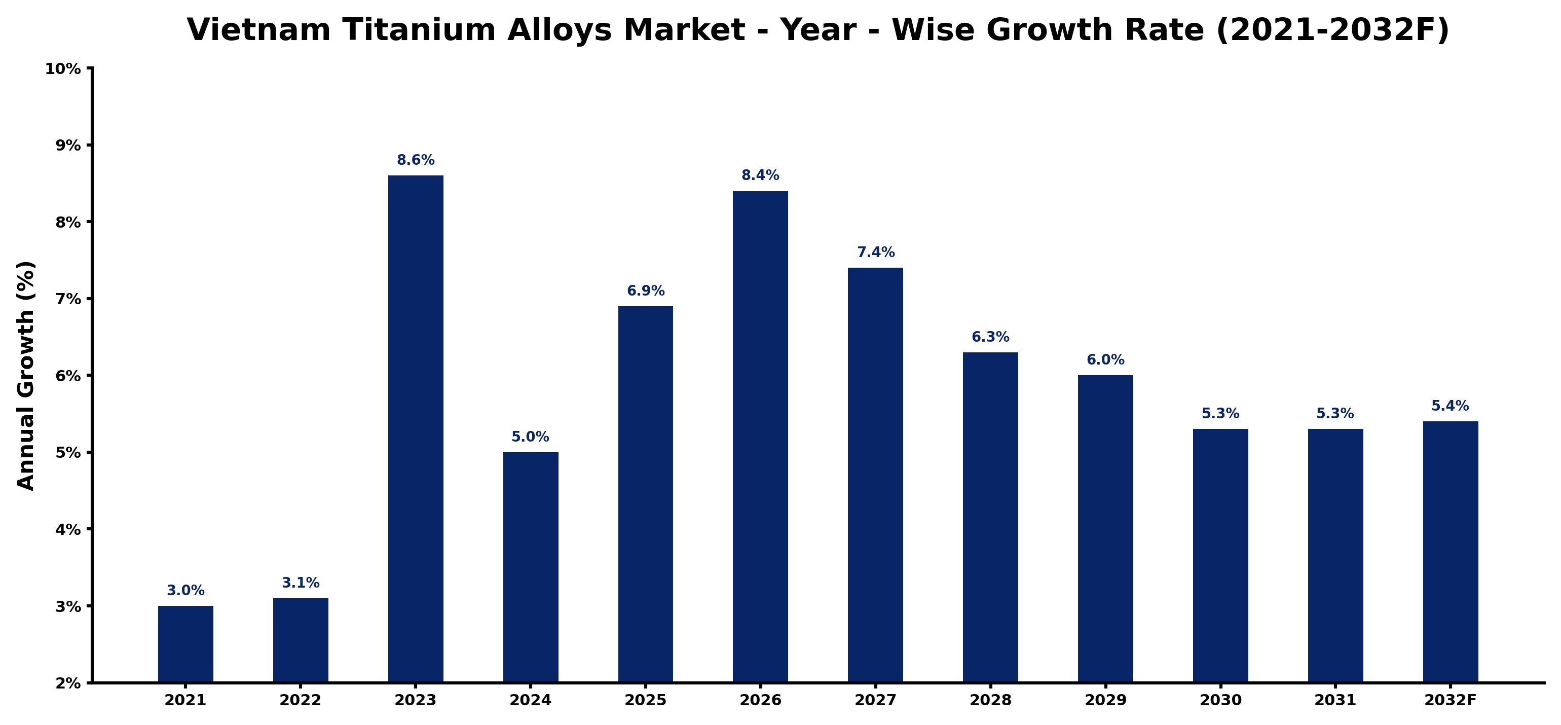 Vietnam Titanium Alloys Market Year-wise Growth Rate and Key Drivers