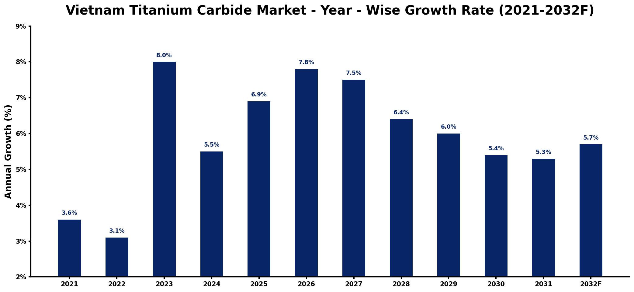 Vietnam Titanium Carbide Market Year-wise Growth Rate and Key Drivers
