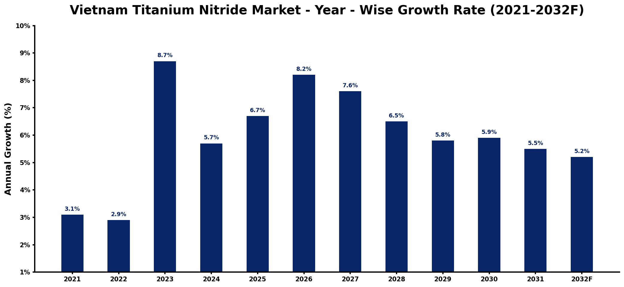Vietnam Titanium Nitride Market Year-wise Growth Rate and Key Drivers