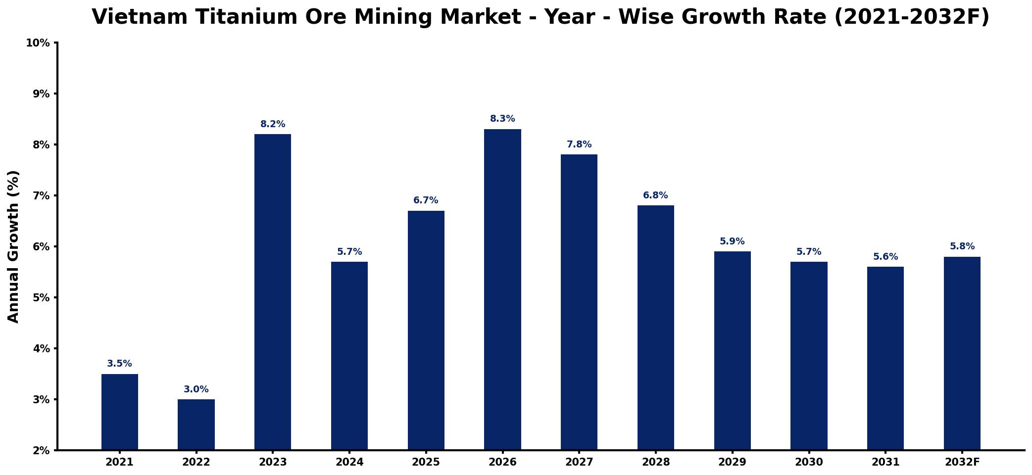 Vietnam Titanium Ore Mining Market Year-wise Growth Rate and Key Drivers