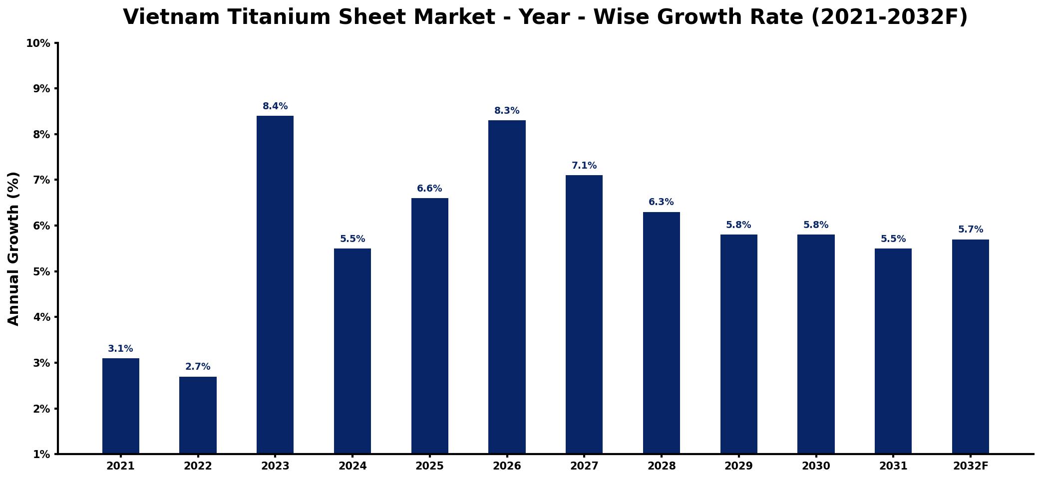 Vietnam Titanium Sheet Market Year-wise Growth Rate and Key Drivers