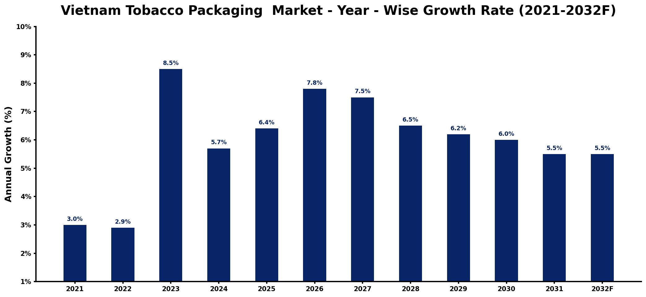 Vietnam Tobacco Packaging Market Year-wise Growth Rate and Key Drivers