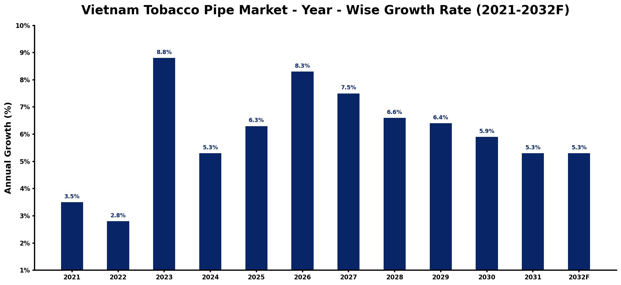 Vietnam Tobacco Pipe Market Year-wise Growth Rate and Key Drivers