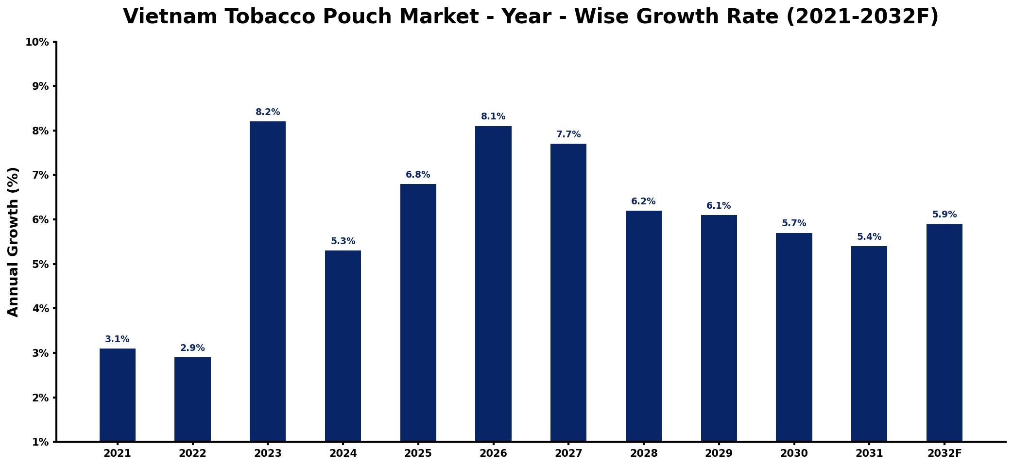 Vietnam Tobacco Pouch Market Year-wise Growth Rate and Key Drivers