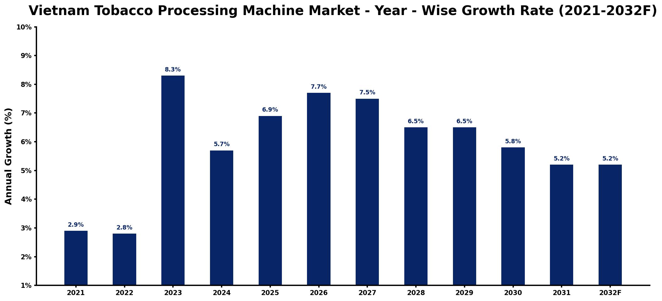 Vietnam Tobacco Processing Machine Market Year-wise Growth Rate and Key Drivers