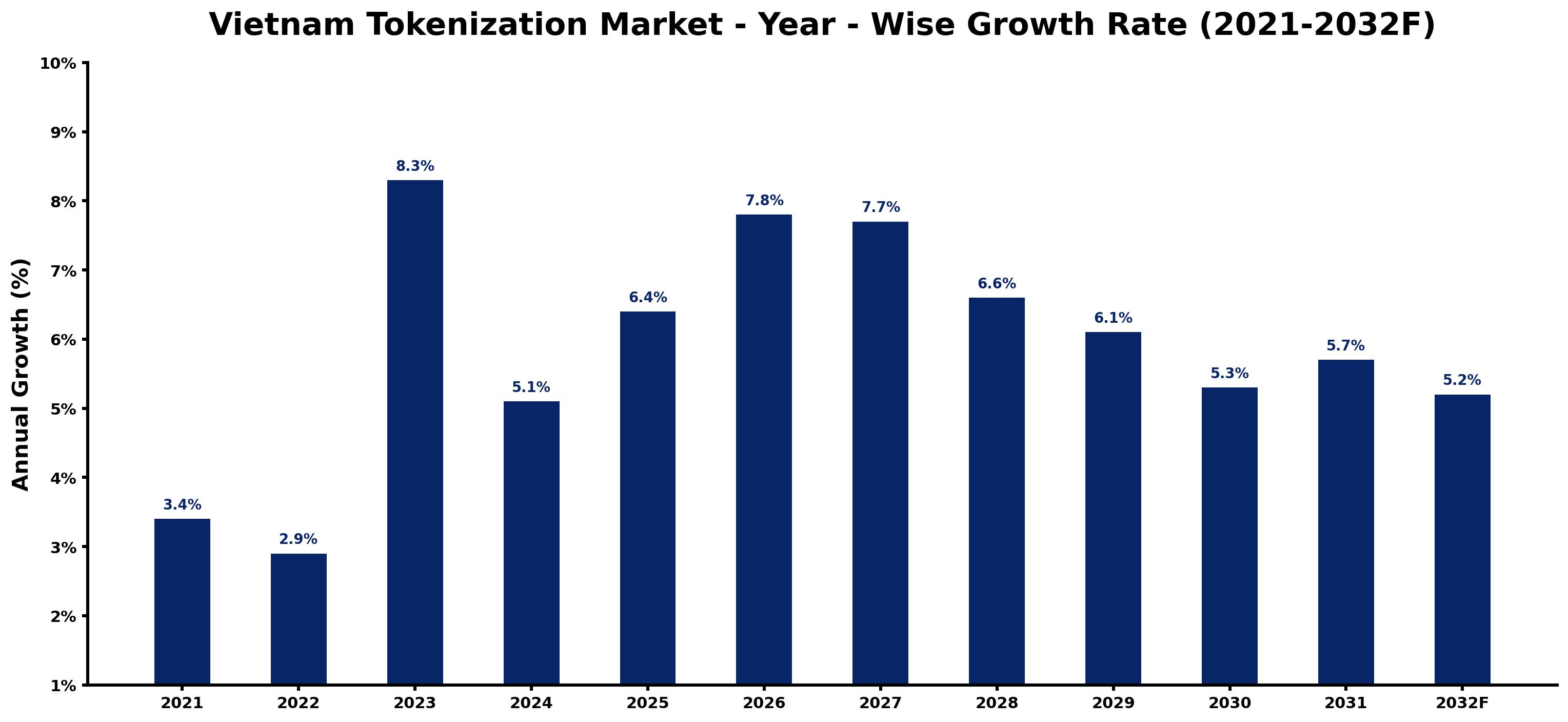 Vietnam Tokenization Market Year-wise Growth Rate and Key Drivers