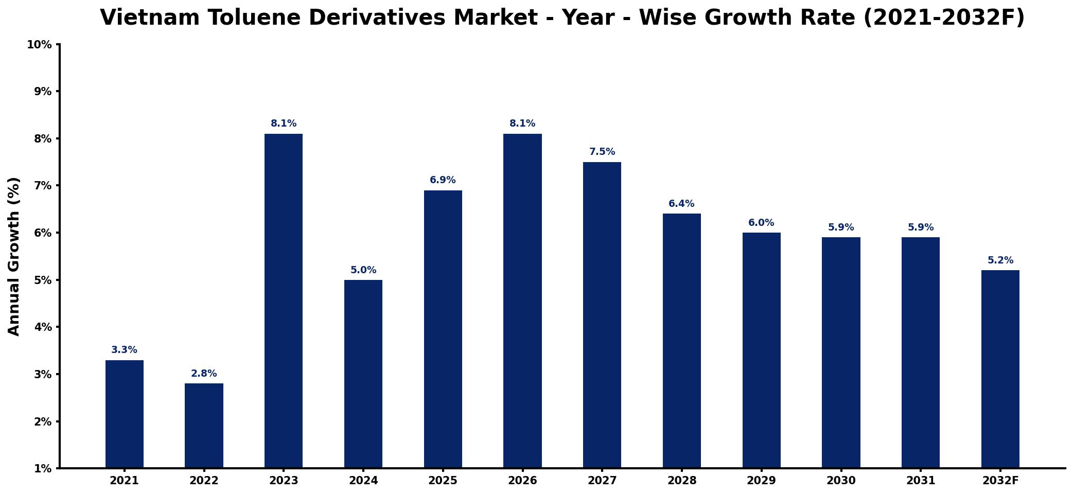 Vietnam Toluene Derivatives Market Year-wise Growth Rate and Key Drivers