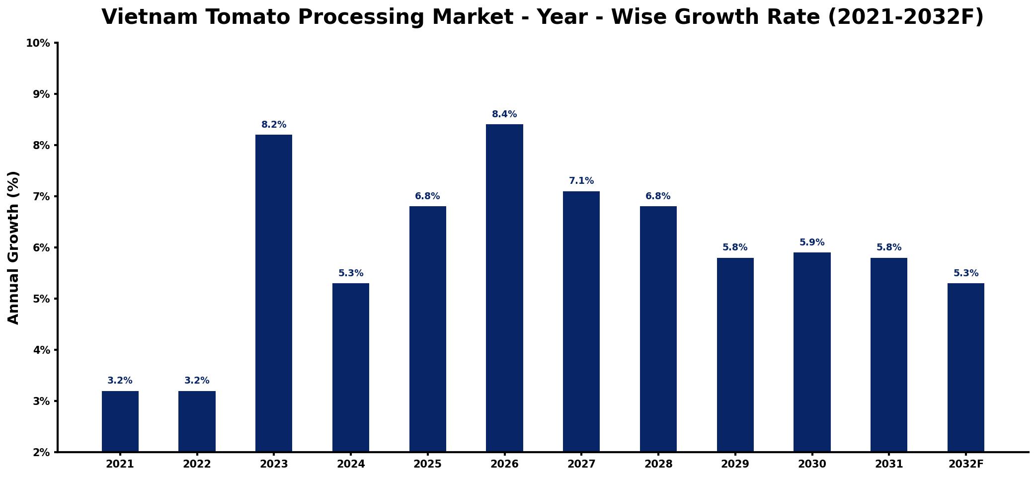 Vietnam Tomato Processing Market Year-wise Growth Rate and Key Drivers