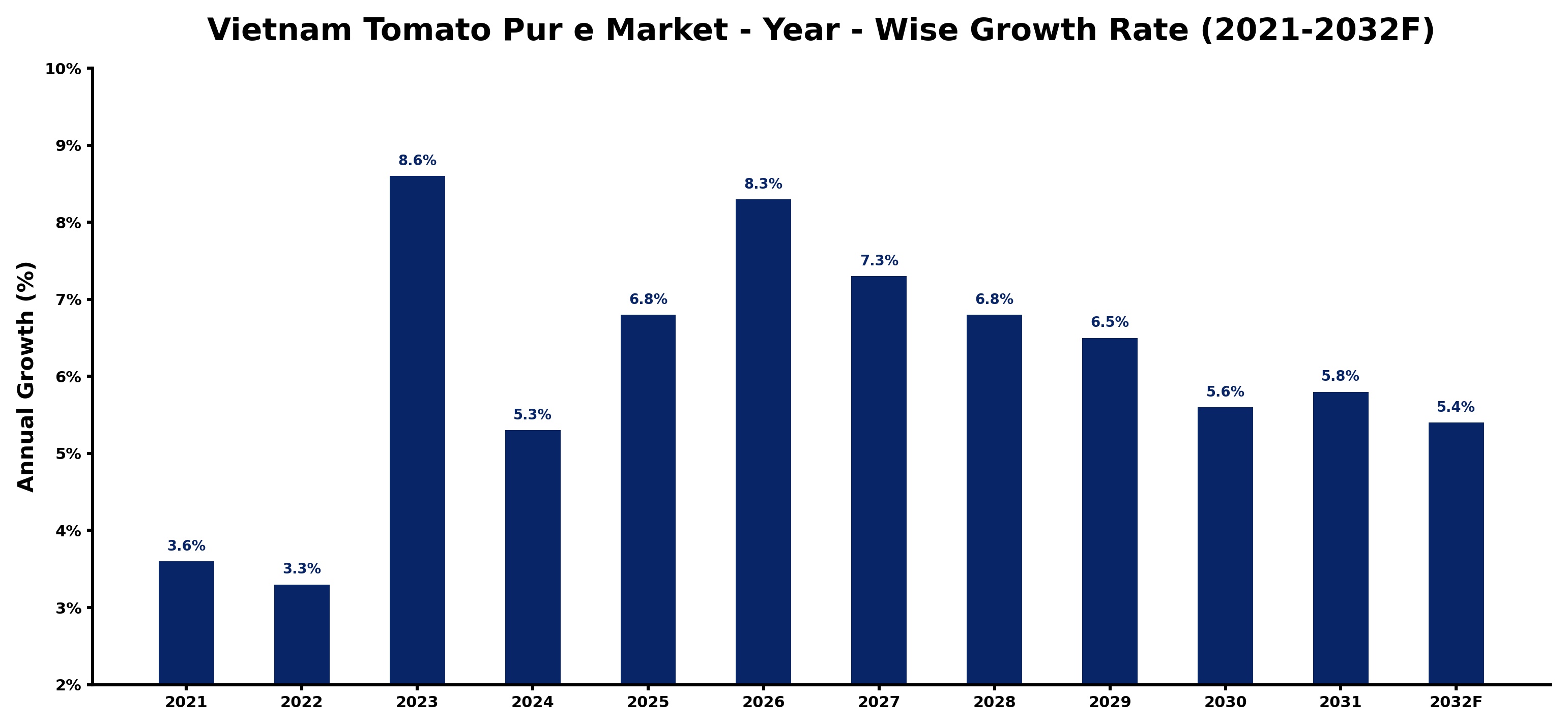 Vietnam Tomato Pur e Market Year-wise Growth Rate and Key Drivers