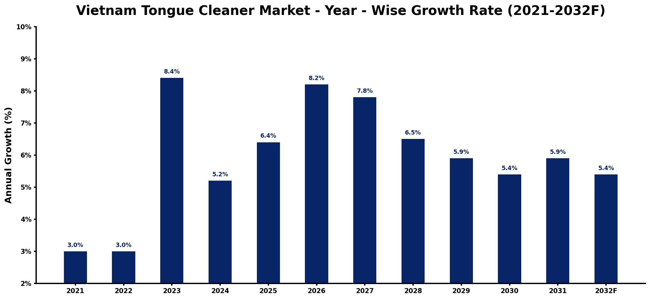 Vietnam Tongue Cleaner Market Year-wise Growth Rate and Key Drivers