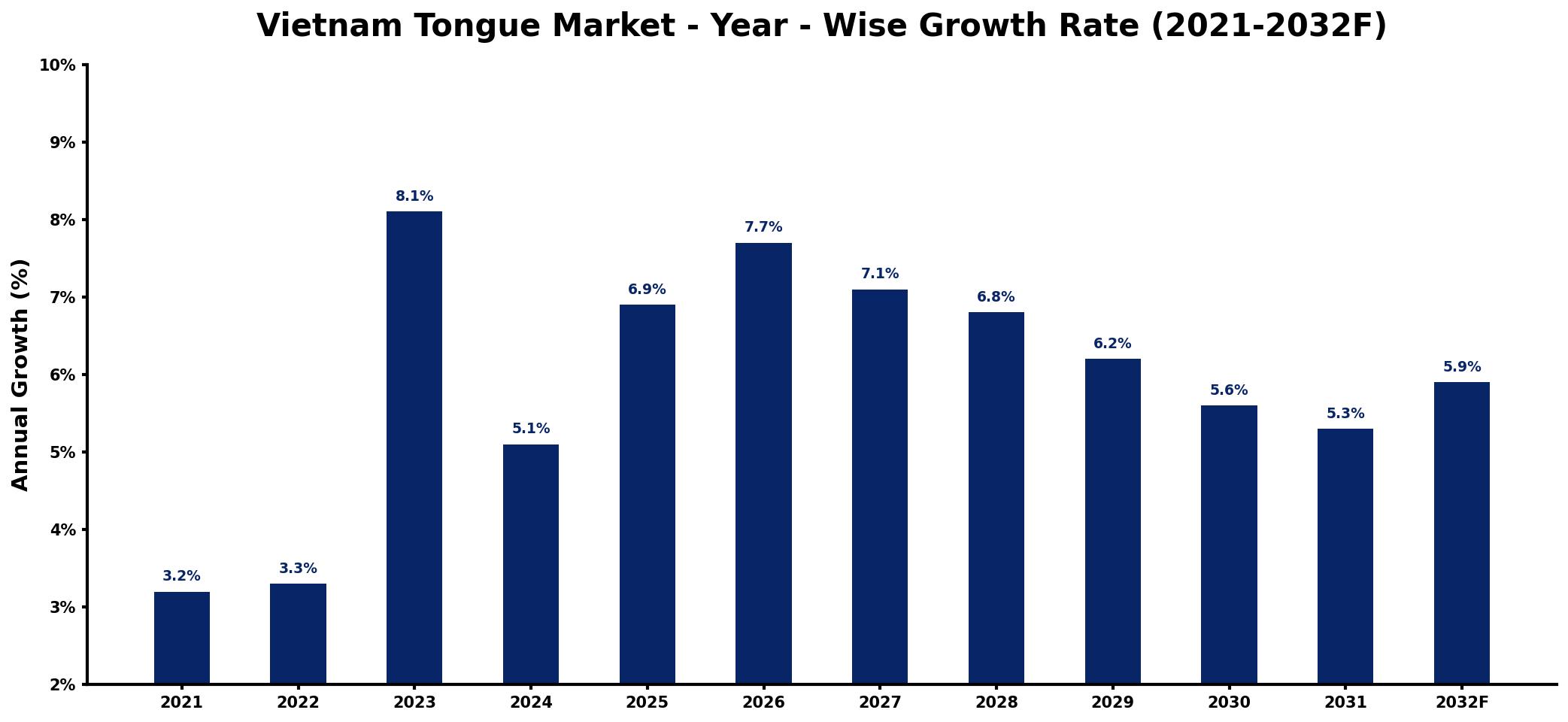 Vietnam Tongue Market Year-wise Growth Rate and Key Drivers