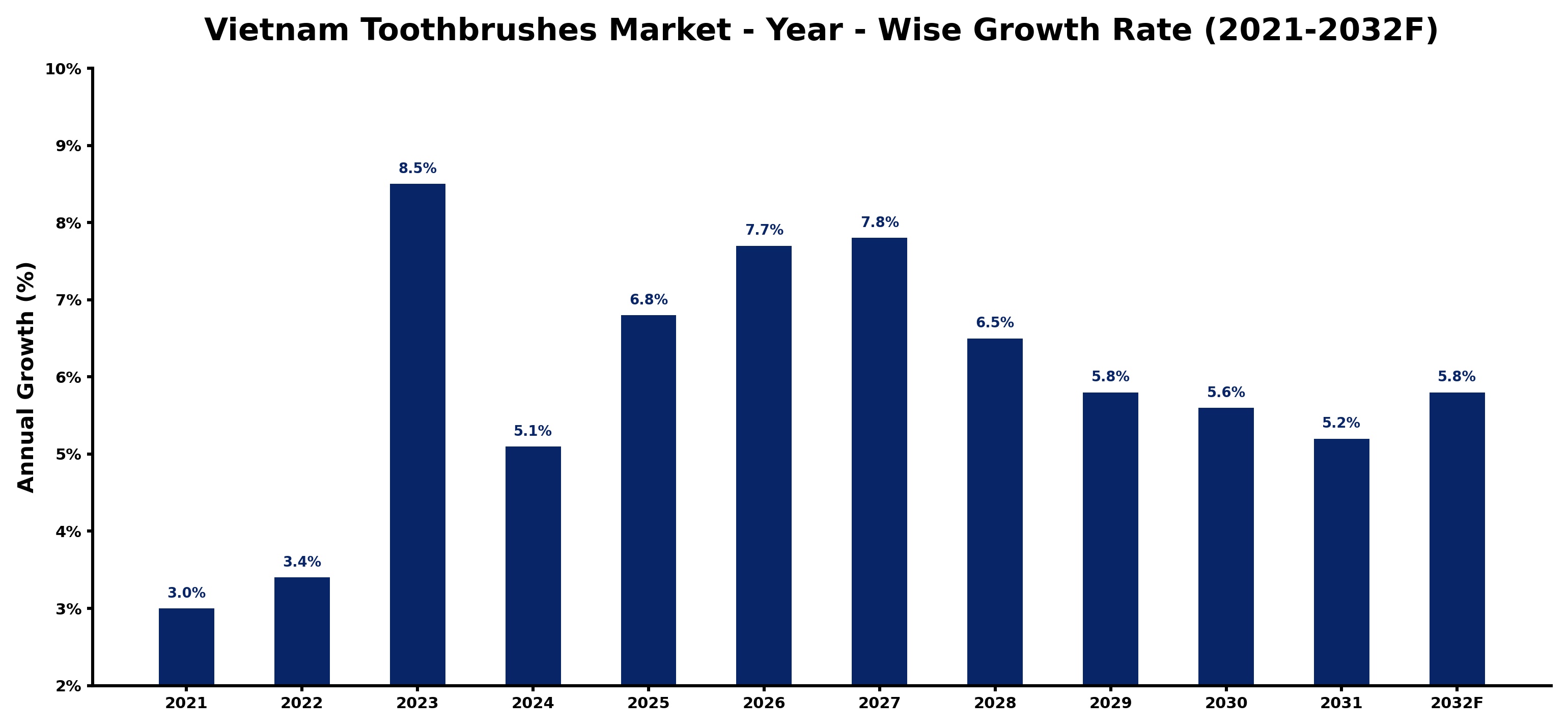 Vietnam Toothbrushes Market Year-wise Growth Rate and Key Drivers