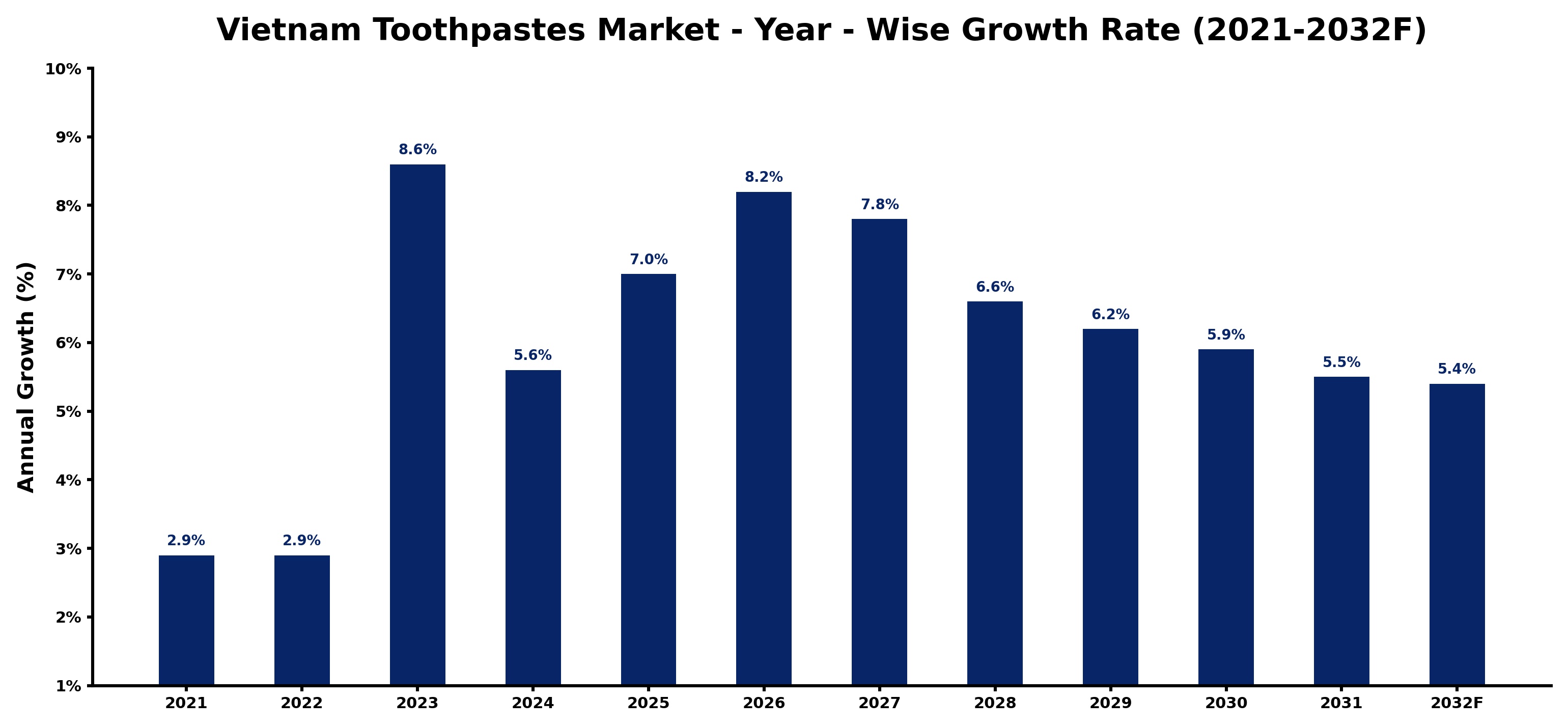 Vietnam Toothpastes Market Year-wise Growth Rate and Key Drivers