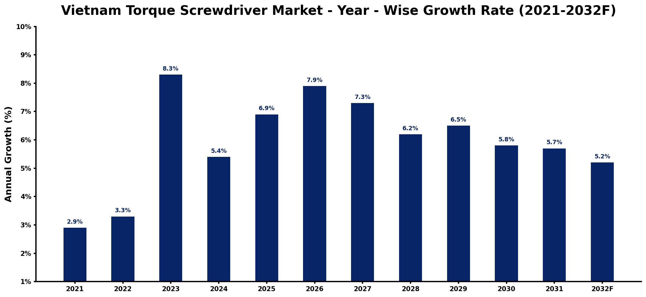 Vietnam Torque Screwdriver Market Year-wise Growth Rate and Key Drivers