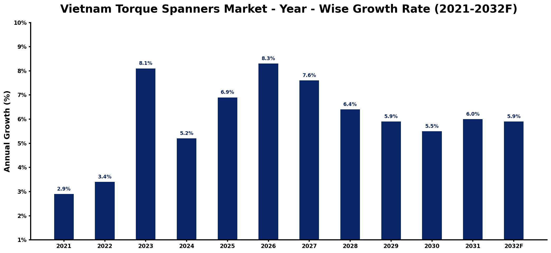 Vietnam Torque Spanners Market Year-wise Growth Rate and Key Drivers