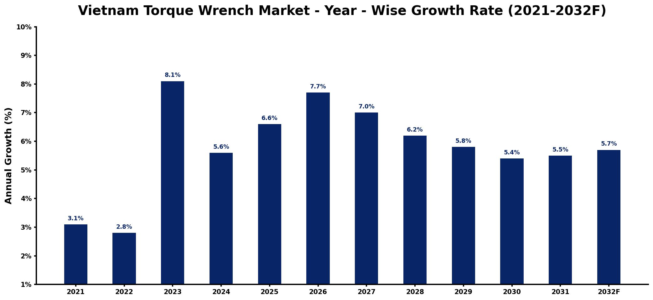 Vietnam Torque Wrench Market Year-wise Growth Rate and Key Drivers