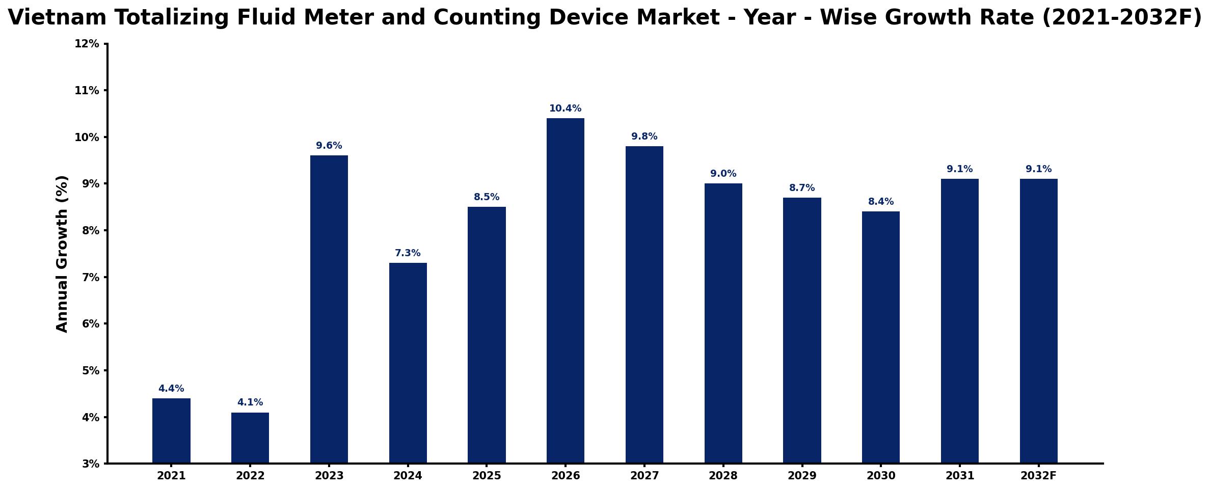 Vietnam Totalizing Fluid Meter and Counting Device Market Year-wise Growth Rate and Key Drivers