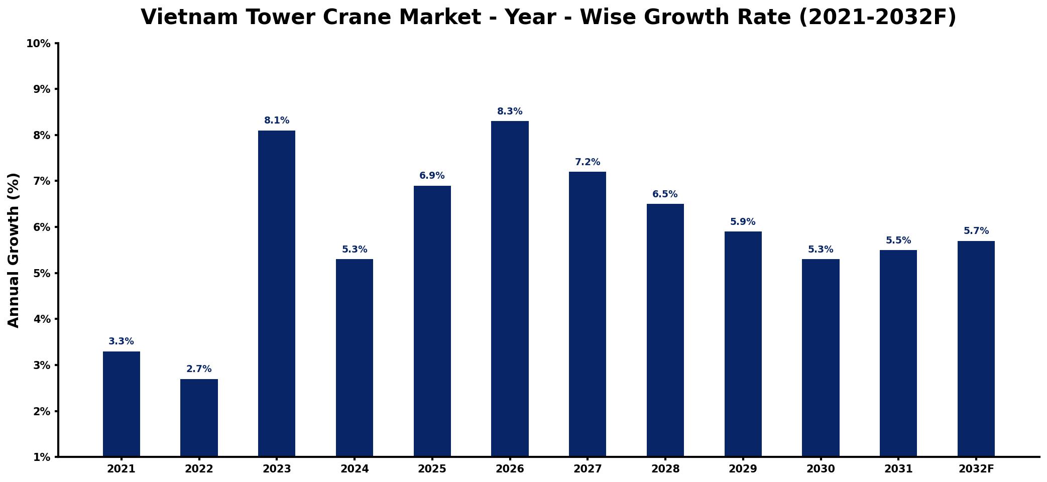 Vietnam Tower Crane Market Year-wise Growth Rate and Key Drivers