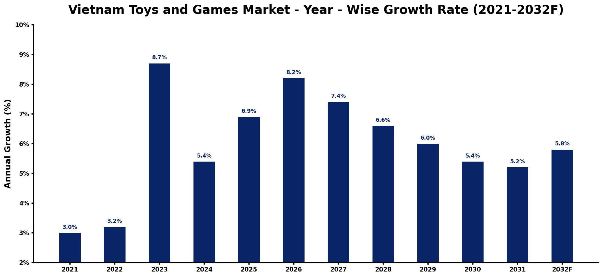 Vietnam Toys and Games Market Year-wise Growth Rate and Key Drivers