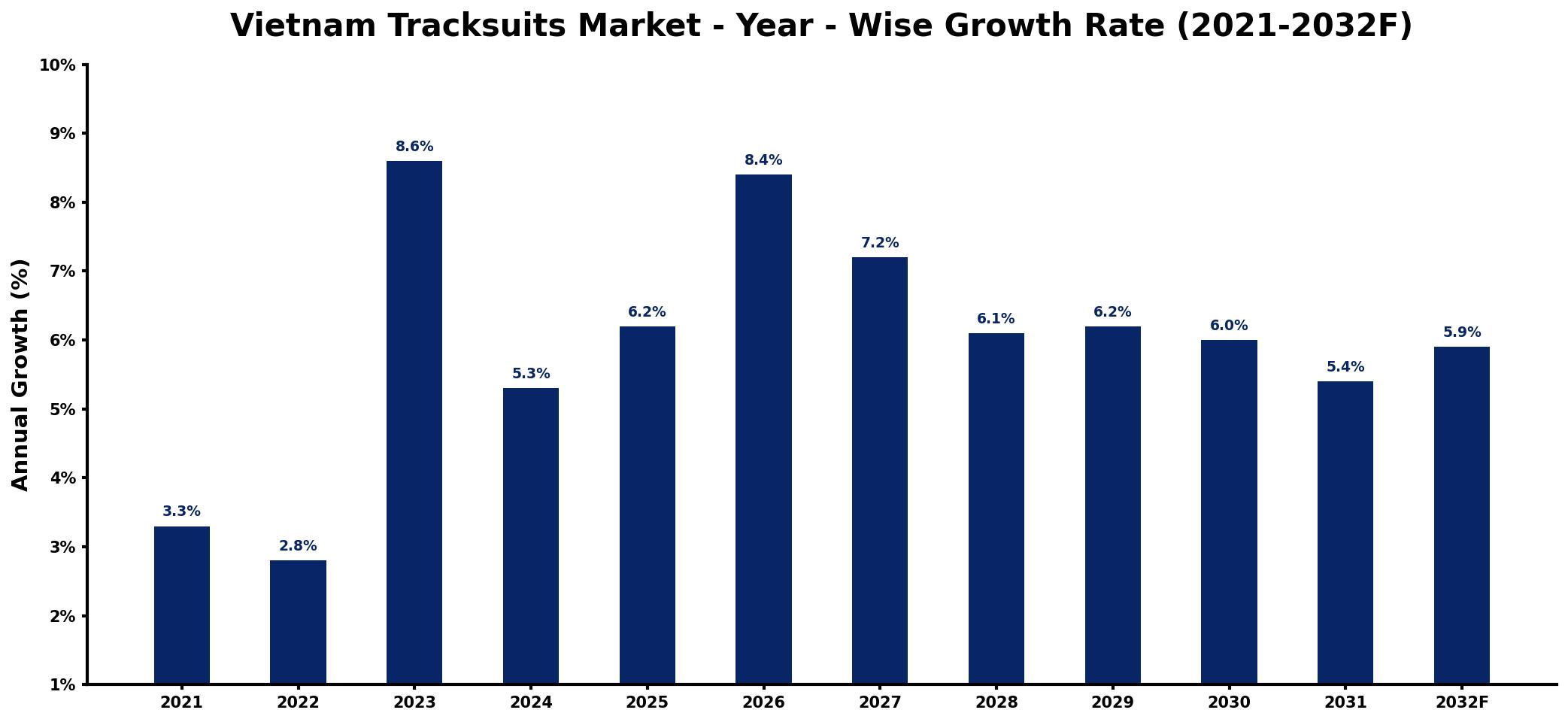 Vietnam Tracksuits Market Year-wise Growth Rate and Key Drivers
