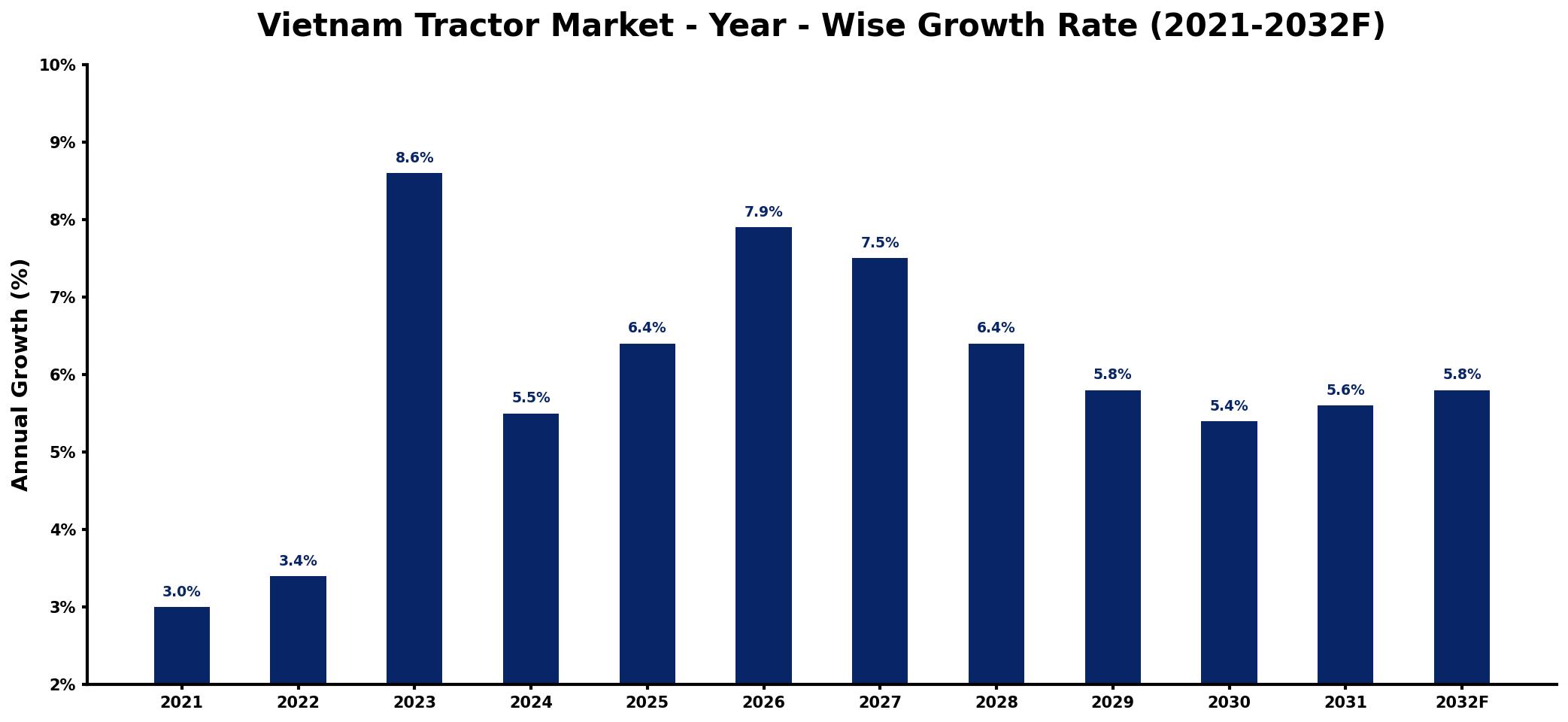Vietnam Tractor Market Year-wise Growth Rate and Key Drivers