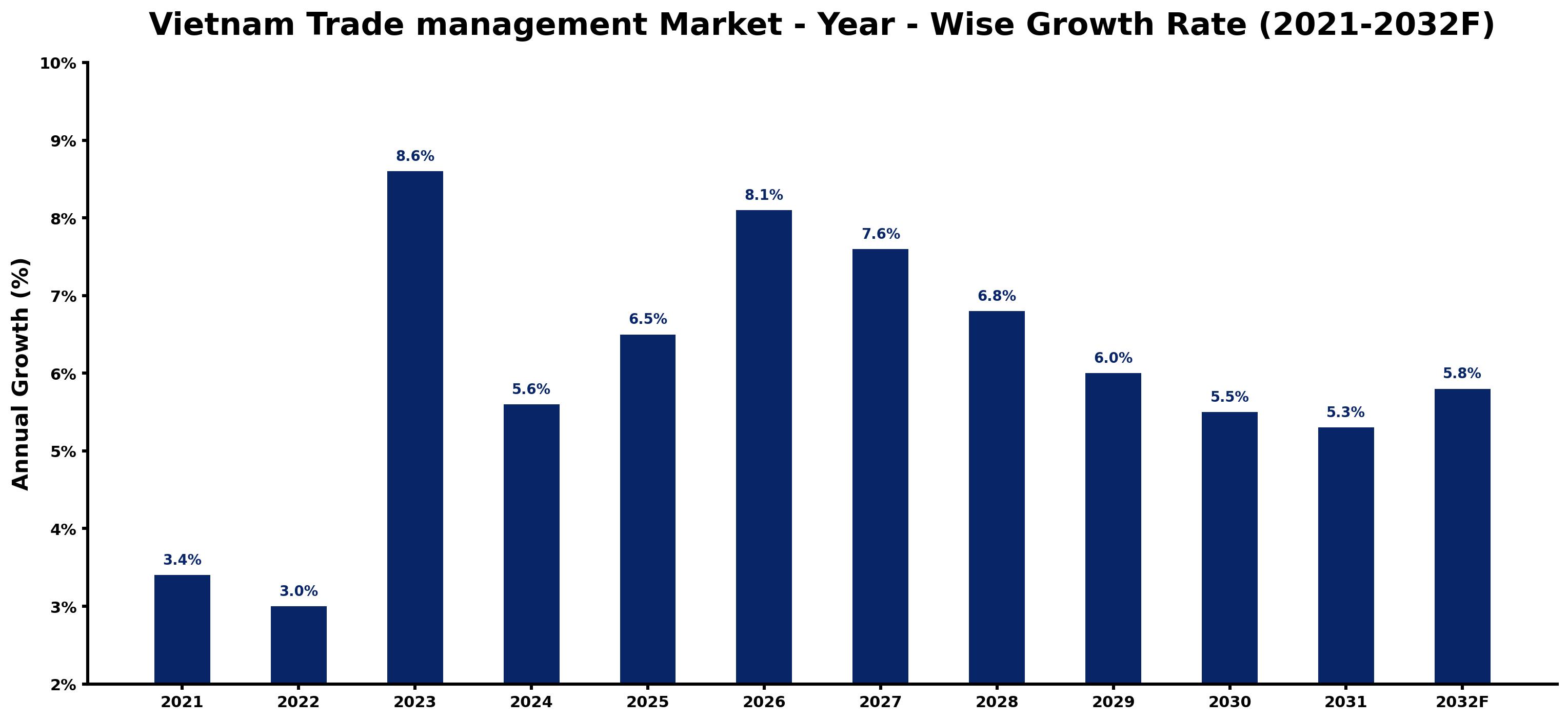 Vietnam Trade management Market Year-wise Growth Rate and Key Drivers