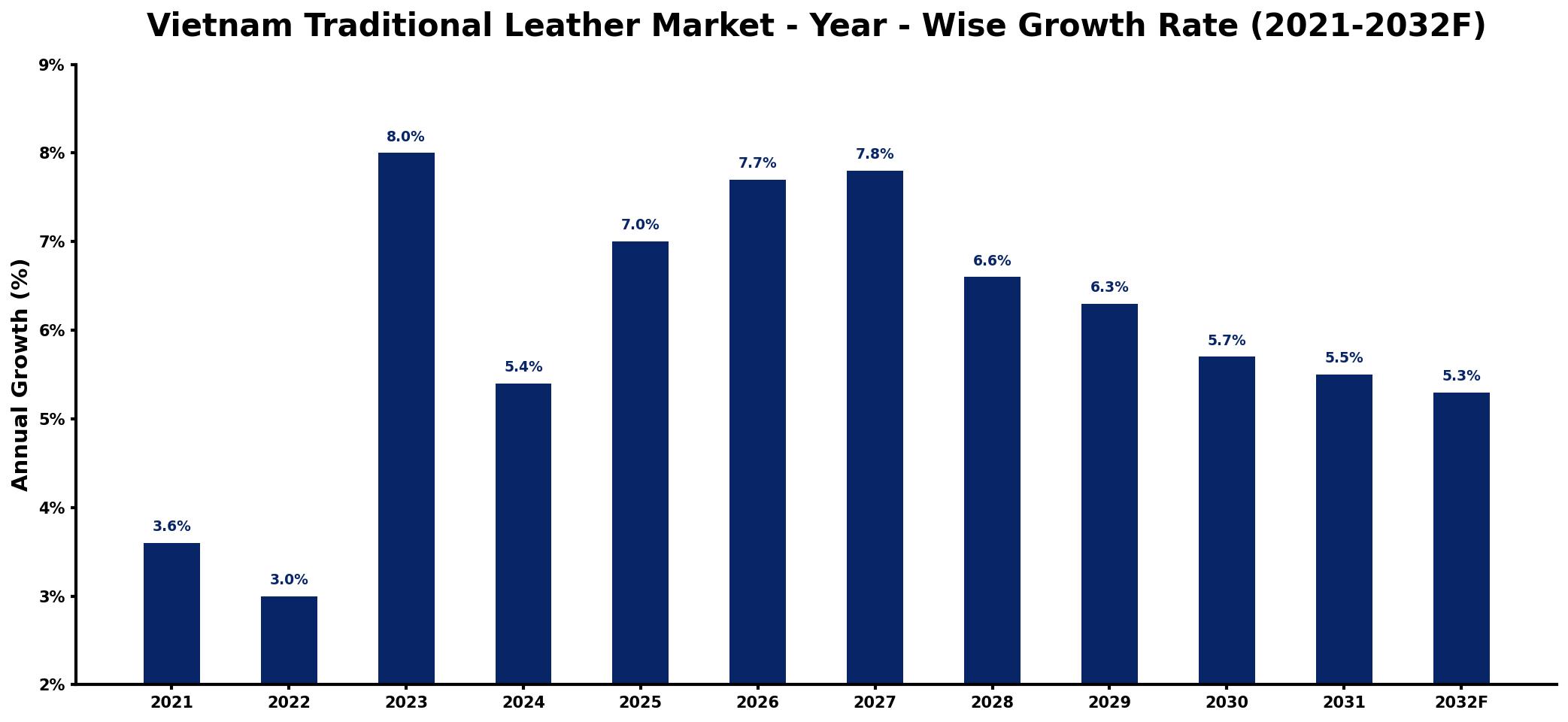 Vietnam Traditional Leather Market Year-wise Growth Rate and Key Drivers