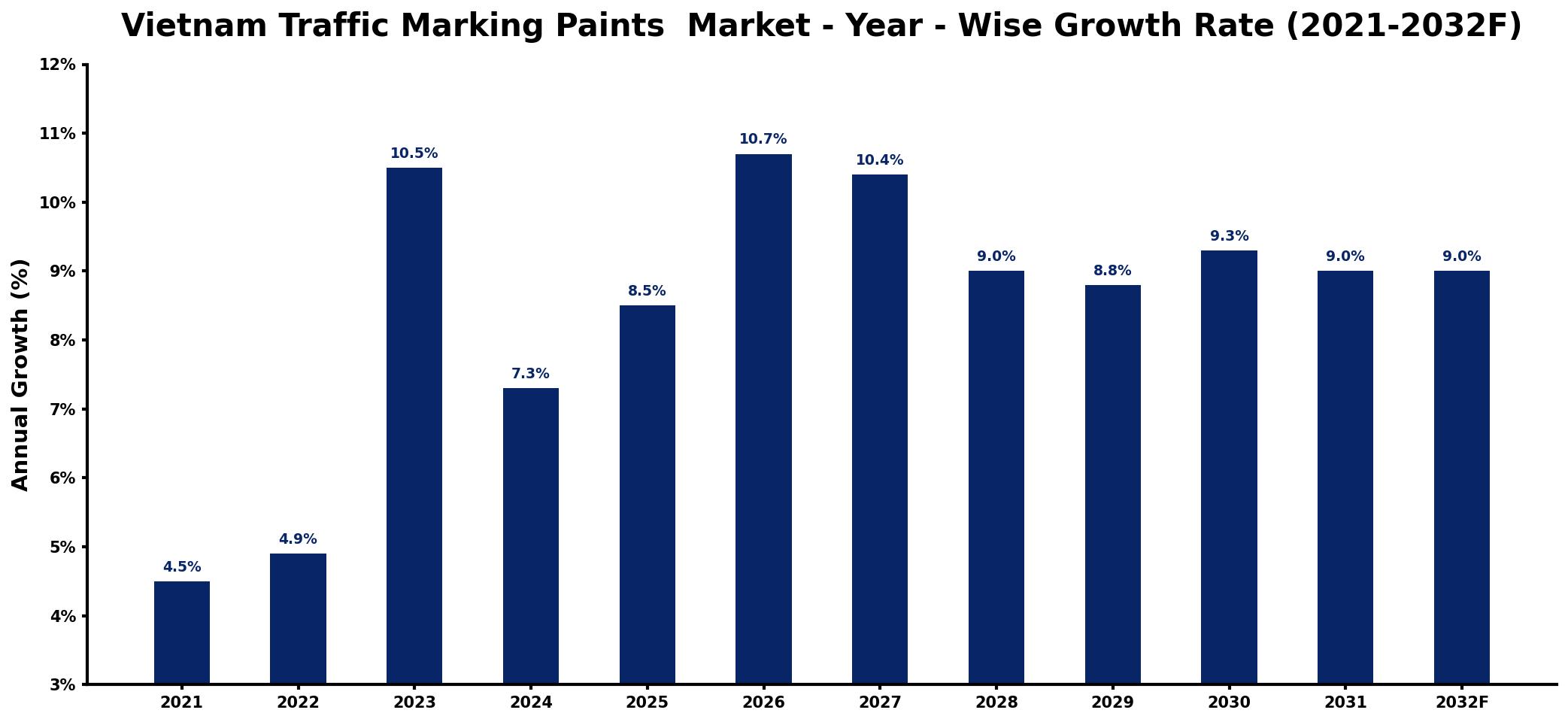 Vietnam Traffic Marking Paints Market Year-wise Growth Rate and Key Drivers