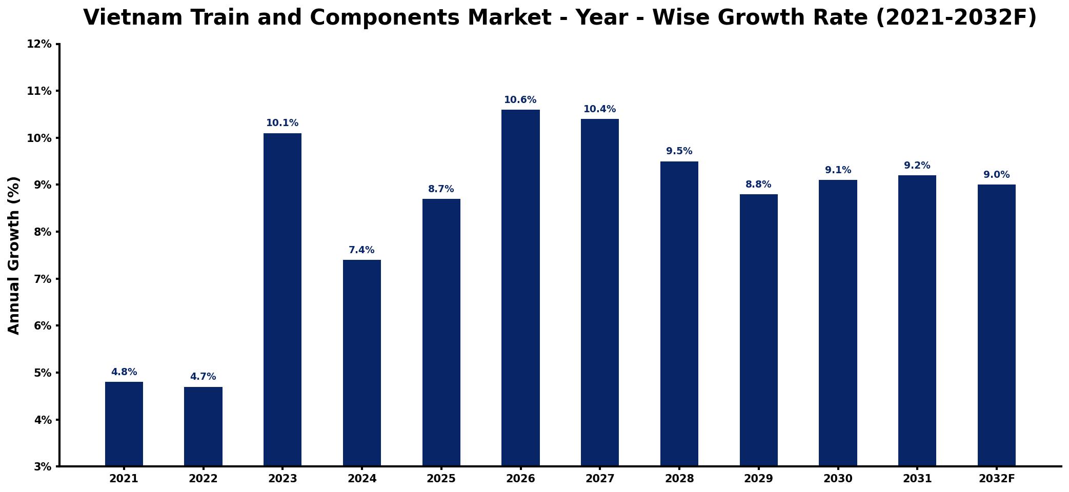 Vietnam Train and Components Market Year-wise Growth Rate and Key Drivers