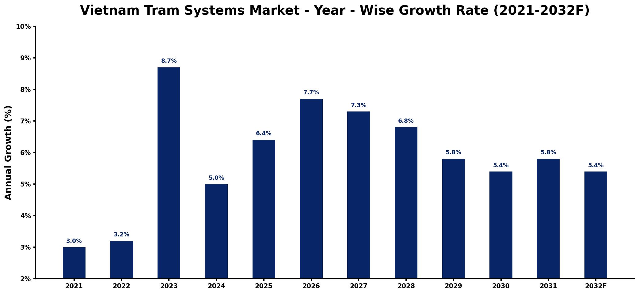 Vietnam Tram Systems Market Year-wise Growth Rate and Key Drivers