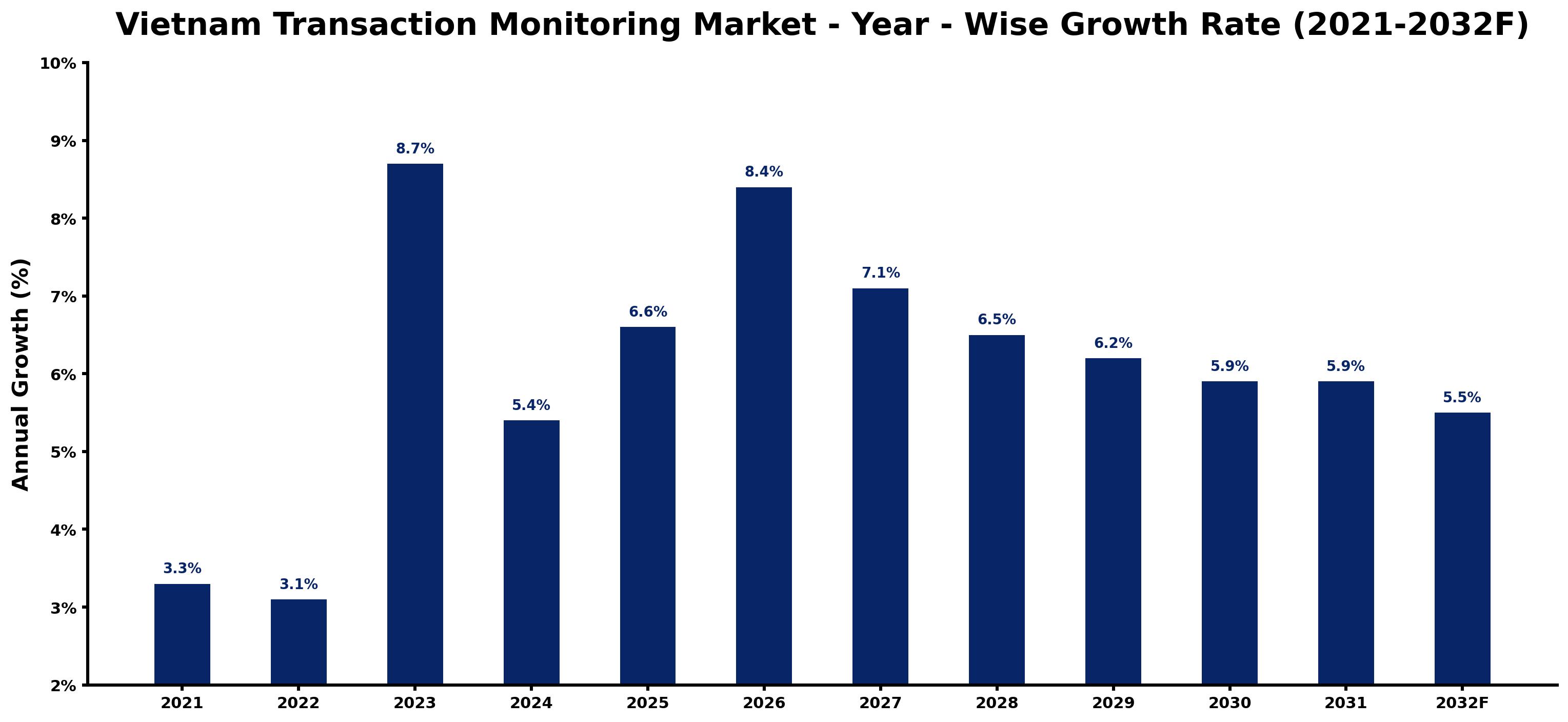 Vietnam Transaction Monitoring Market Year-wise Growth Rate and Key Drivers
