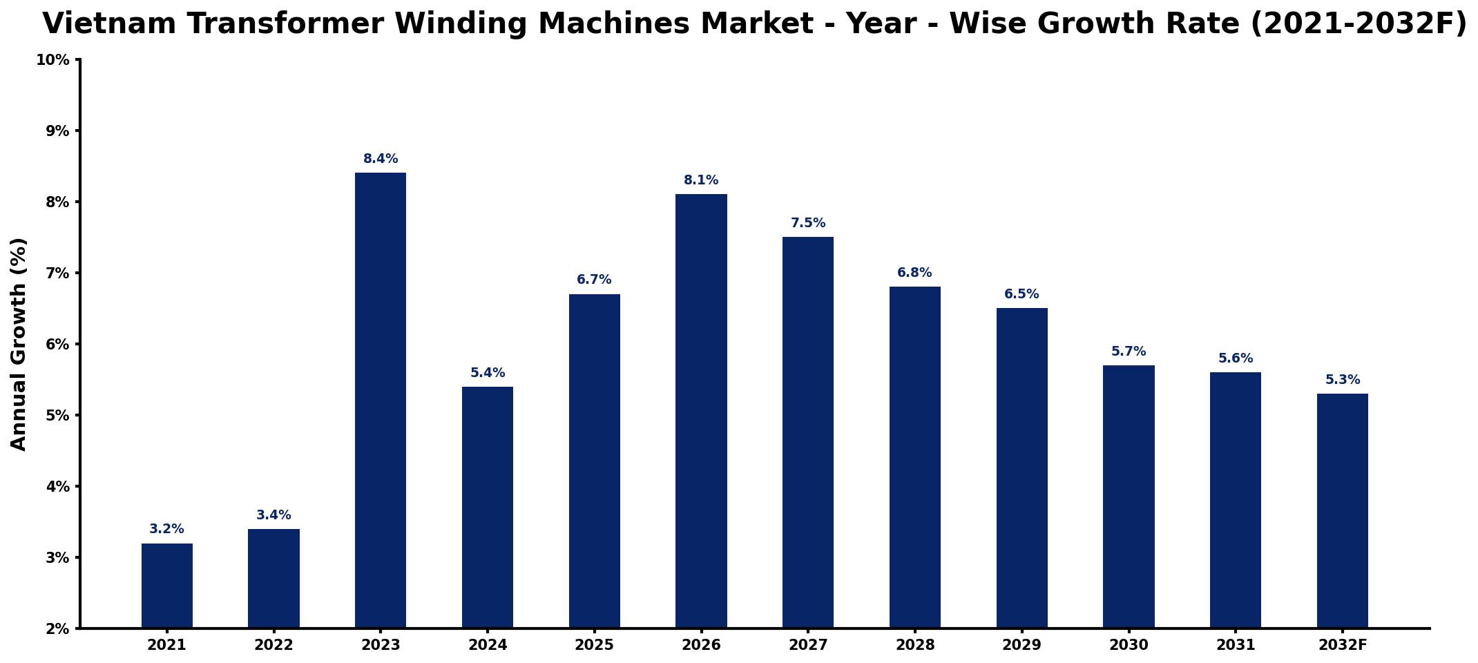 Vietnam Transformer Winding Machines Market Year-wise Growth Rate and Key Drivers