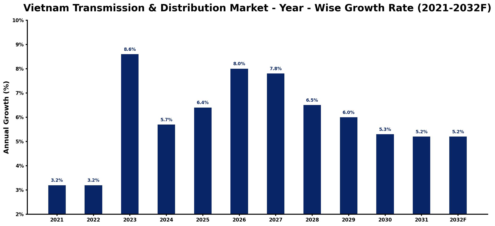 Vietnam Transmission & Distribution Market Year-wise Growth Rate and Key Drivers