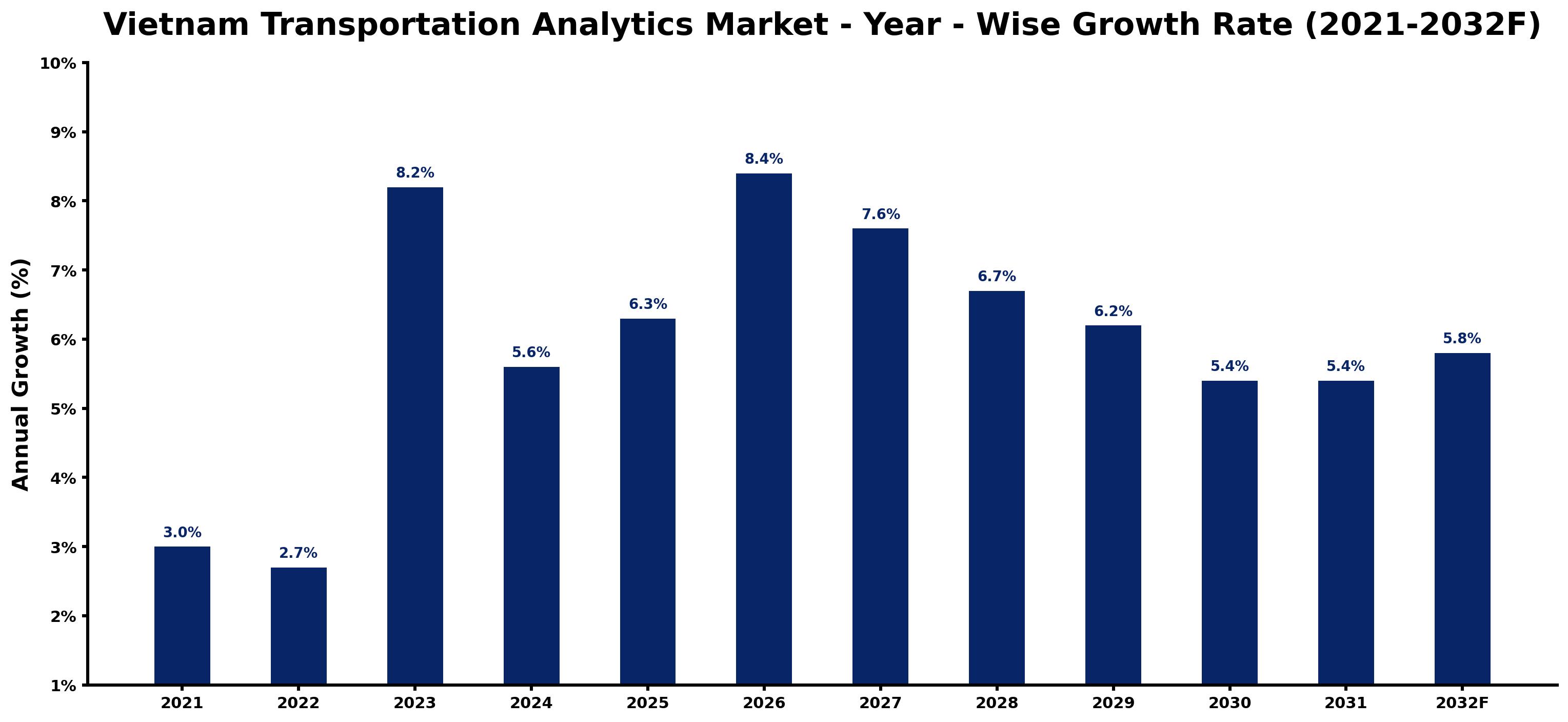 Vietnam Transportation Analytics Market Year-wise Growth Rate and Key Drivers